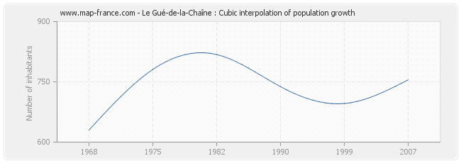 Le Gué-de-la-Chaîne : Cubic interpolation of population growth